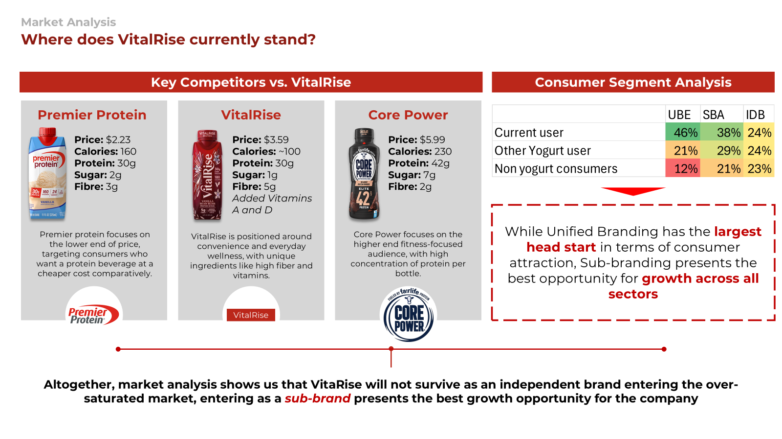Problem Analysis - Competitive Analysis and Key Takeaways